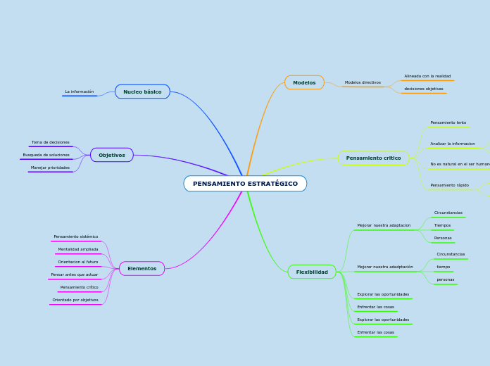 PENSAMIENTO ESTRAT GICO Mind Map